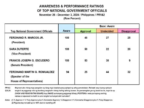 Electoral Survey – Pulse Asia Research Inc..